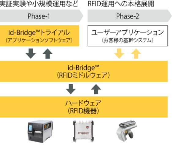 RFIDミドルウェア「id-Bridge」を活用した医療材料の物流管理業務向けトライアルサ